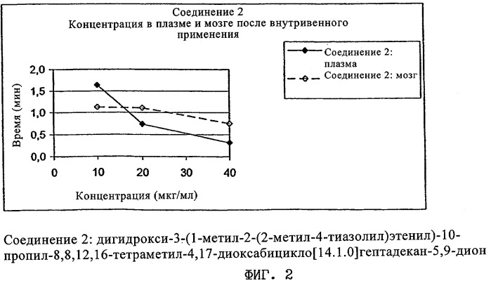 Применение эпотилонов в лечении заболеваний головного мозга, ассоциированных с пролиферативными процессами (патент 2351330)