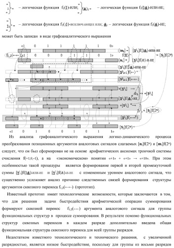 Способ реализации логического суммирования позиционных аргументов аналоговых сигналов слагаемых [ni]f(2n) и [mi]f(2n) частичных произведений в предварительном сумматоре f [ni]&amp;[mi](2n) параллельно-последовательного умножителя f ( ) с применением процедуры двойного логического дифференцирования d/dn+ и d/dn- промежуточных сумм и формированием результирующей суммы [si]f(2n) в позиционном формате (русская логика) (патент 2446443)