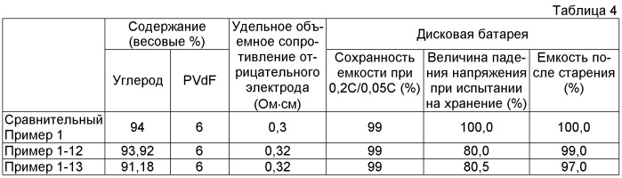 Отрицательный электрод для аккумуляторной батареи и способ его изготовления (патент 2531558)