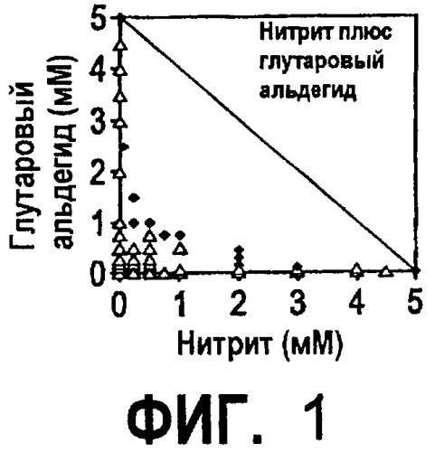 Ингибирование образования биогенного сульфида посредством комбинации биоцида и метаболического ингибитора (патент 2432394)