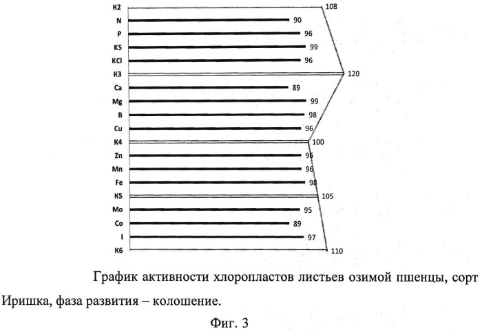 Способ диагностики потребности растений в элементах питания с учетом физиологического состояния растений (патент 2511311)