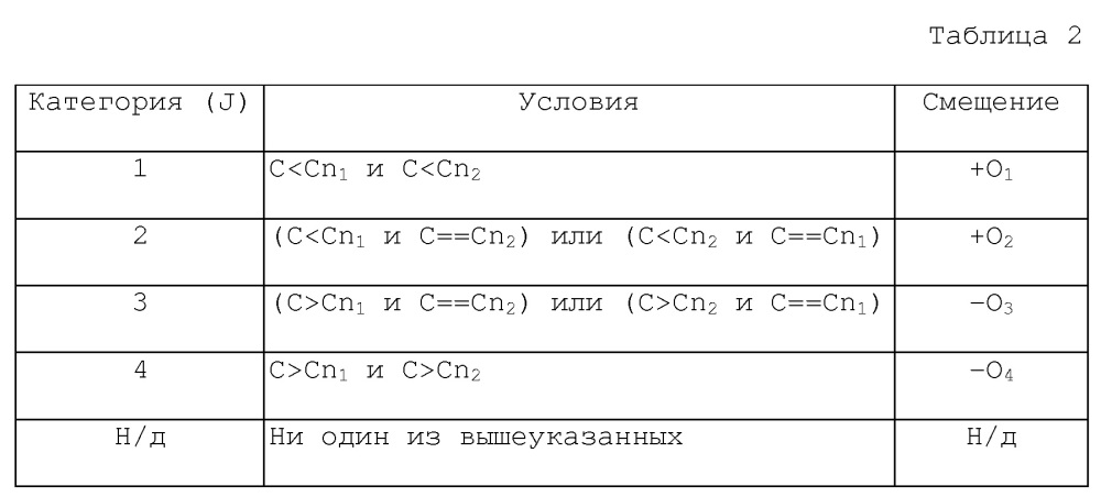 Способ и устройство для оптимизации кодирования/декодирования компенсационных смещений для набора восстановленных выборок изображения (патент 2641230)