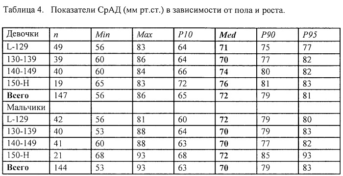 Способ оценки функционального состояния сердечно-сосудистой системы ребенка в процессе его роста на ранних этапах развития патологии (патент 2563229)