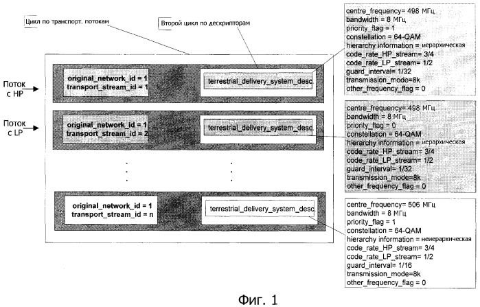 Способ, система и сетевой объект для указания иерархического режима для транспортных потоков, переносимых при широкополосной передаче (патент 2341910)