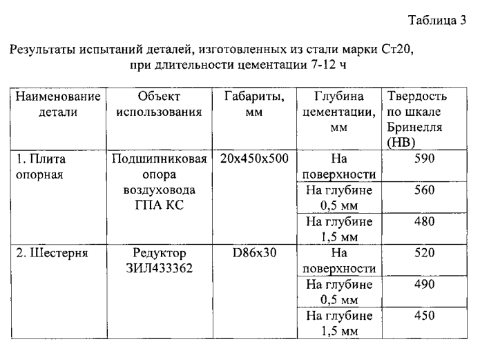 Карбюризатор для цементации изделий из низкоуглеродистой стали (патент 2561552)