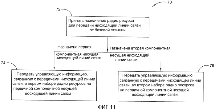 Распределение ресурсов pucch для агрегирования несущих в усовершенствованной lte (патент 2549365)