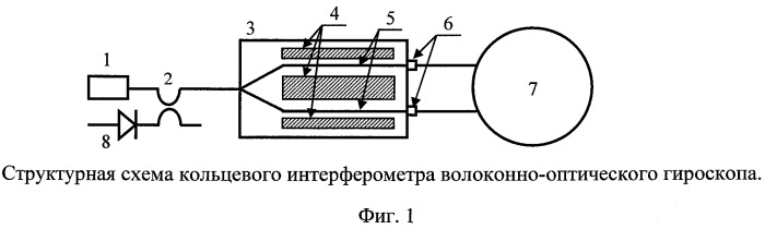 Оптическая схема кольцевого интерферометра для снижения поляризационной ошибки в волоконно-оптическом гироскопе (патент 2473047)