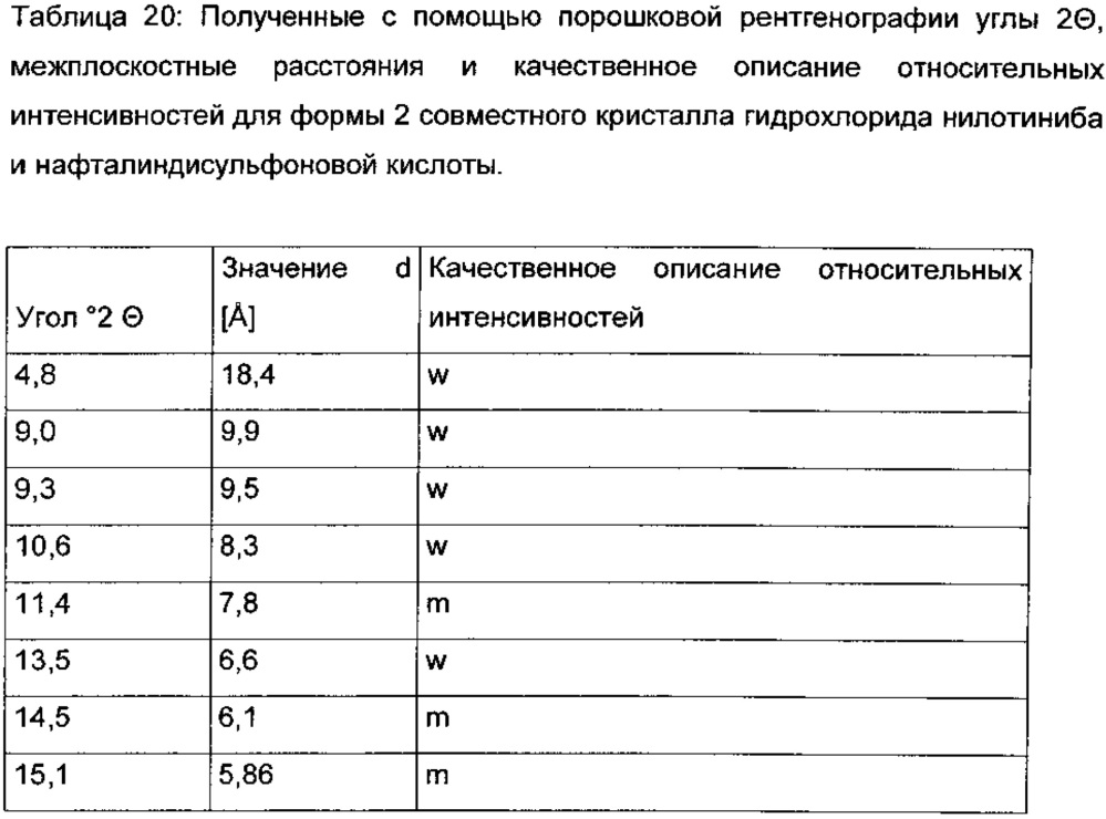 Многокомпонентная кристаллическая система, содержащая нилотиниб и выбранные сокристаллообразователи (патент 2652121)