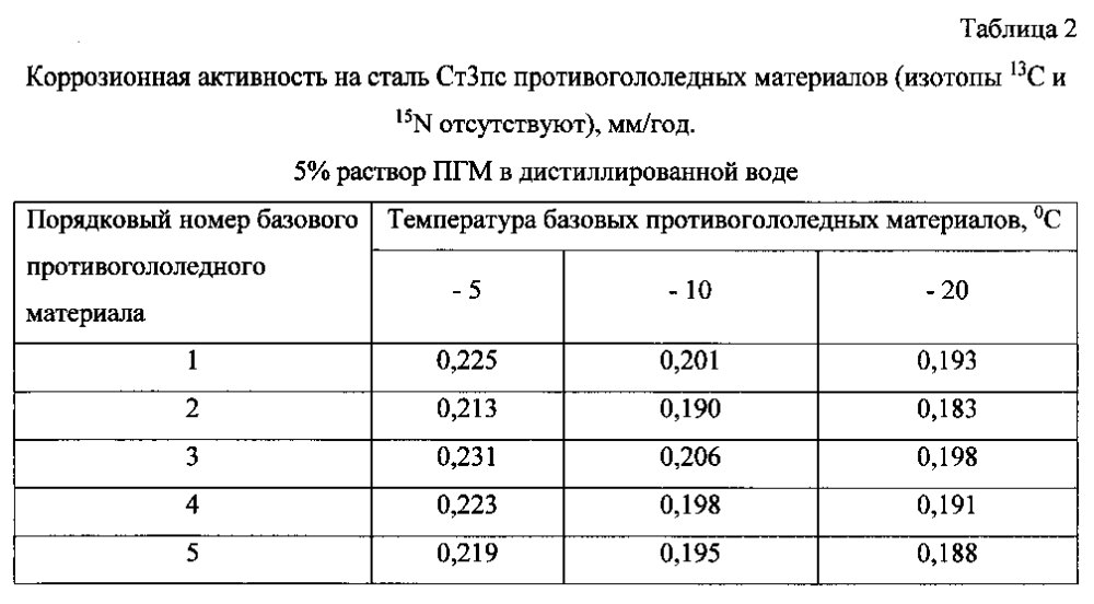 Способ получения твердого противогололедного материала на основе пищевой поваренной соли и кальцинированного хлорида кальция (варианты) (патент 2604033)