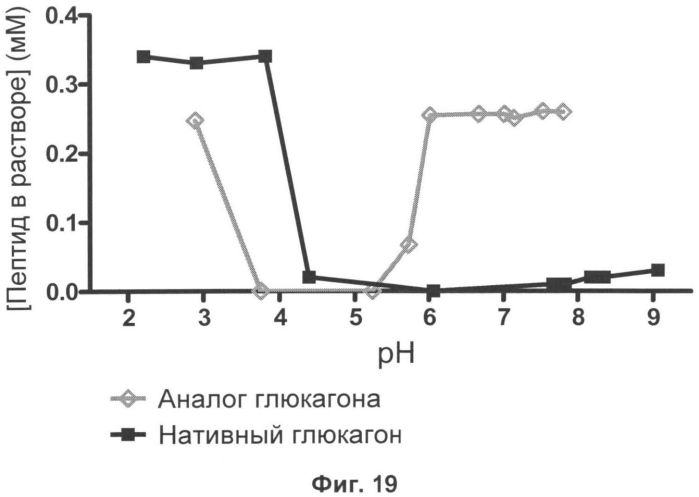 Новые аналоги глюкагона (патент 2559320)