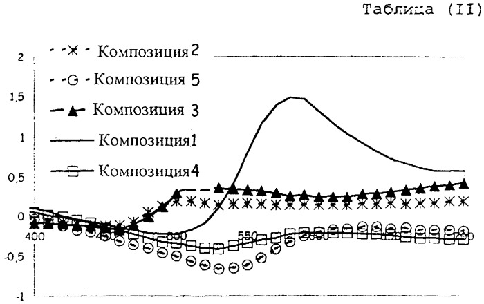 Красящая композиция с осветляющим эффектом для кератиновых материалов человека (патент 2283080)