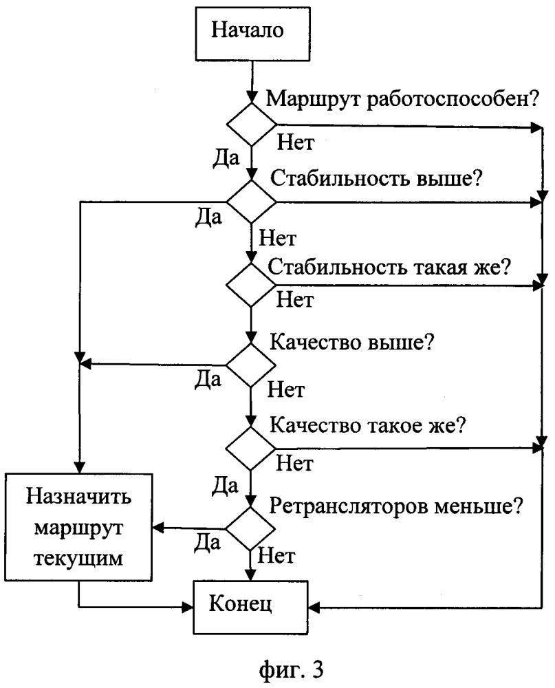 Способ периодического сбора цифровых данных в распределительных измерительных системах через низкоскоростные каналы связи с высоким уровнем помех (патент 2658264)