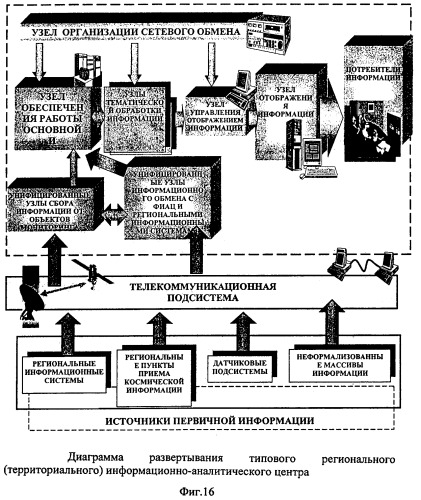 Система автоматизированного контроля состояния потенциально опасных объектов российской федерации в интересах обеспечения защиты от техногенных, природных и террористических угроз (патент 2296421)