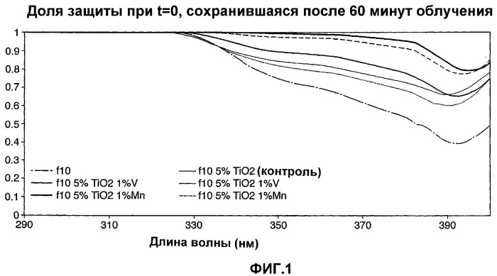Солнцезащитные фильтры (патент 2359657)