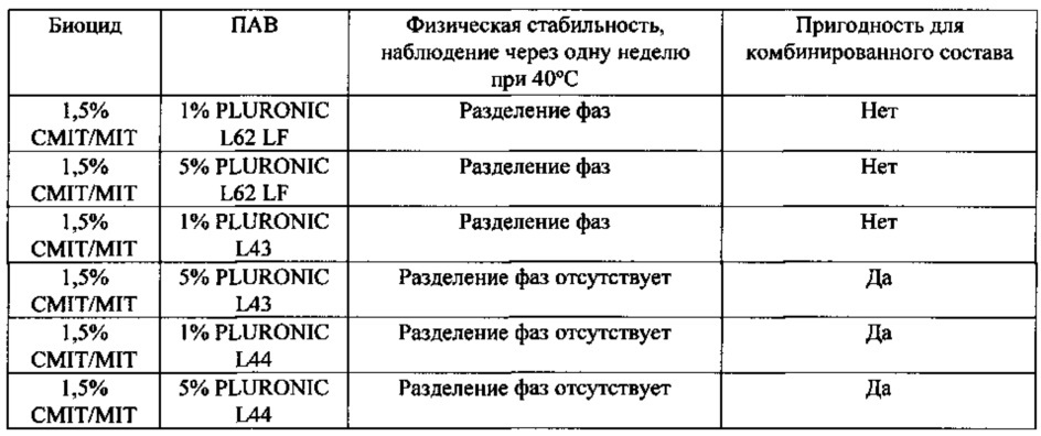 Бактерицидные композиции (патент 2648356)