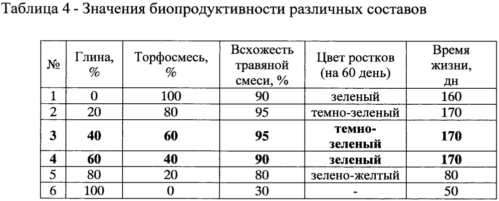 Способ биологической рекультивации почв (патент 2636945)