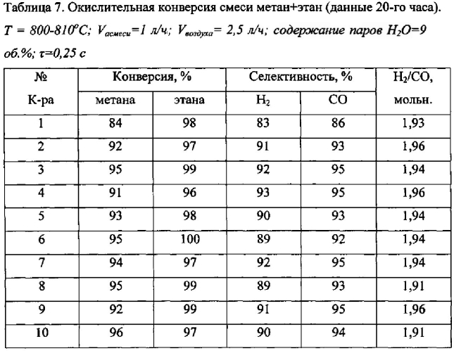 Способ приготовления оксидно-полиметаллических катализаторов на основе жаропрочных сплавов для парциального окисления углеводородов в синтез-газ (патент 2552639)