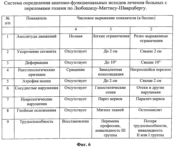 Способ оперативного лечения повреждения ладьевидной кости кисти (патент 2552915)