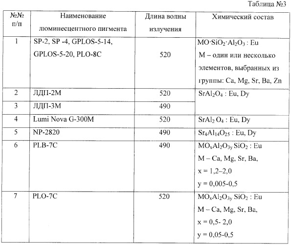 Способ повышения интенсивности свечения алюминатных люминофоров (патент 2371464)