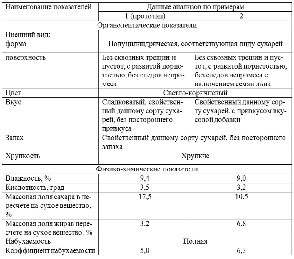 Способ производства сухарей повышенной пищевой ценности (патент 2654790)