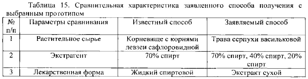 Способ получения средства, обладающего стресспротективной и антиоксидантной активностью (патент 2619856)