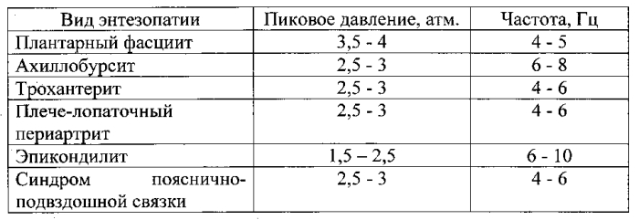 Способ лечения энтезопатий (патент 2564996)