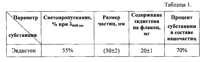 Фосфолипидная композиция экдистена, обладающая адаптогенной и гепатопротекторной активностью (патент 2575561)