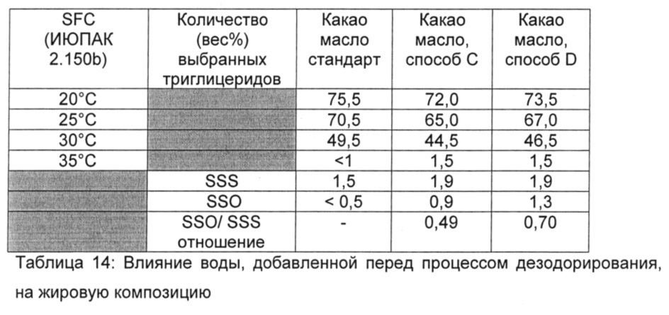 Способ получения компонентов, замедляющих поседение, для кондитерских изделий (патент 2633552)