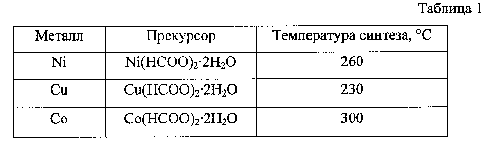 Способ получения модифицированных металлами наполнителей для резин (патент 2602129)