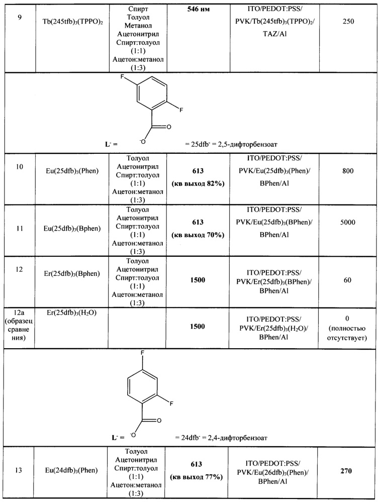 Разнолигандные фторзамещенные ароматические карбоксилаты лантанидов, проявляющие люминесцентные свойства, и органические светодиоды на их основе (патент 2657496)