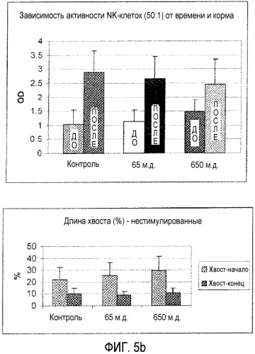 Способы улучшения функционирования печени и иммунной системы у животного (патент 2485797)