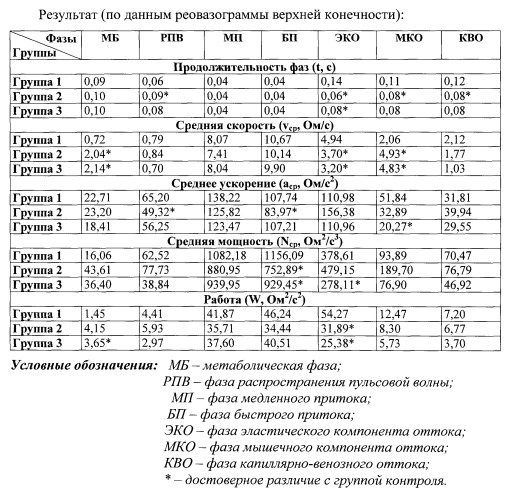 Способ анализа фазовой структуры сосудистого цикла большого круга кровообращения (патент 2558471)