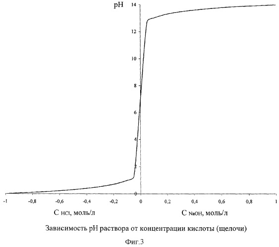 Способ автоматического регулирования величины ph водных растворов (патент 2284048)