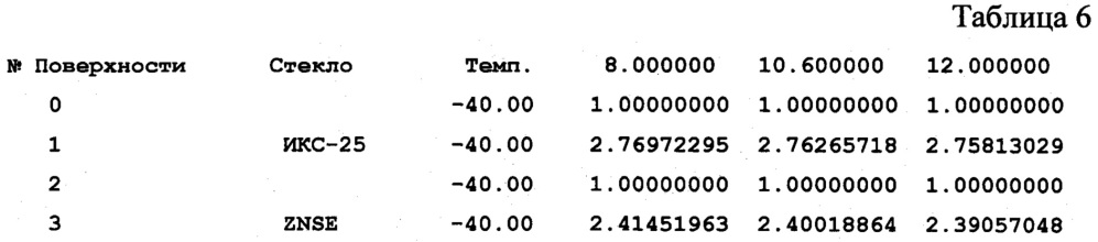 Трёхлинзовый атермализованный объектив для ик-области спектра (патент 2645446)
