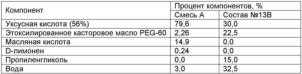 Холодостойкий состав для кондиционирования корма для животных (патент 2611155)