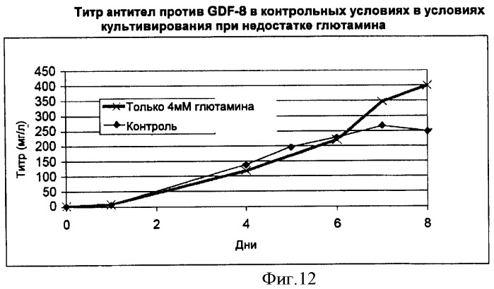 Производство полипептидов (патент 2451082)