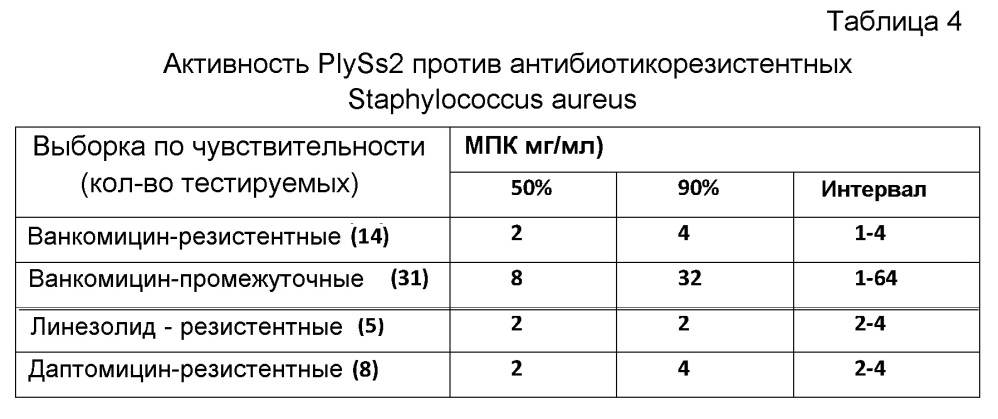 Комбинации лизина бактериофага и антибиотика против грам-положительных бактерий (патент 2659208)