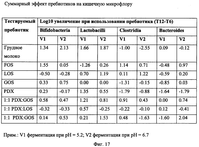 Применение полидекстрозы для приготовления молочных смесей для детей на искусственном вскармливании (патент 2415674)