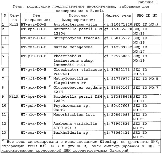 Способ получения гидроксилированного l-лейцина и бактерия, трансформированная днк, кодирующей диоксигеназу (патент 2468085)