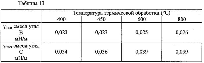 Способ производства кокса (патент 2570875)