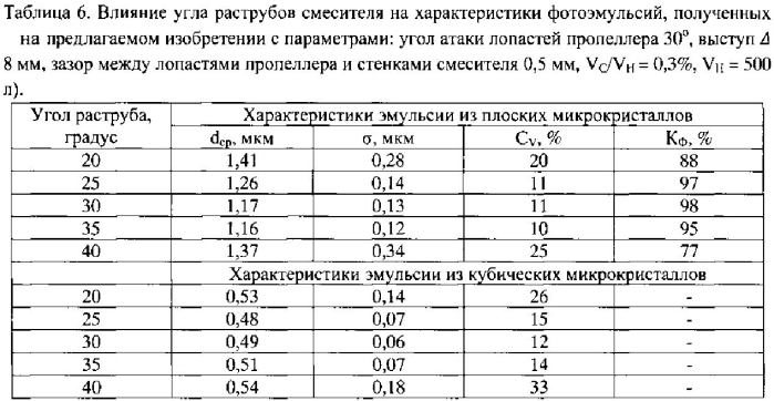 Аппарат для синтеза фотографических эмульсий (патент 2549863)