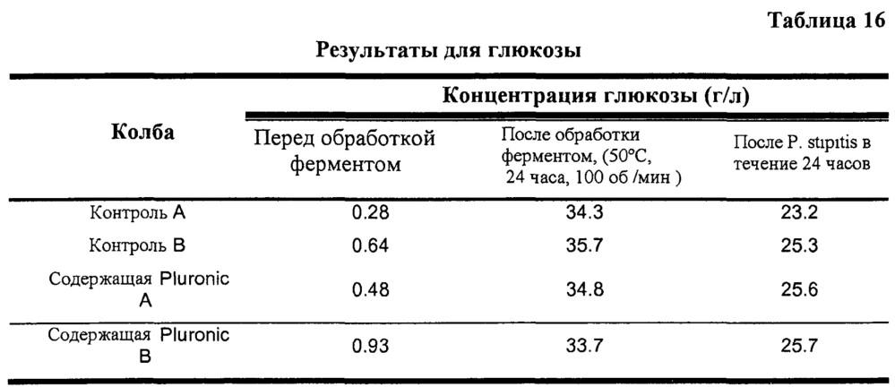 Переработка биомассы (патент 2636399)