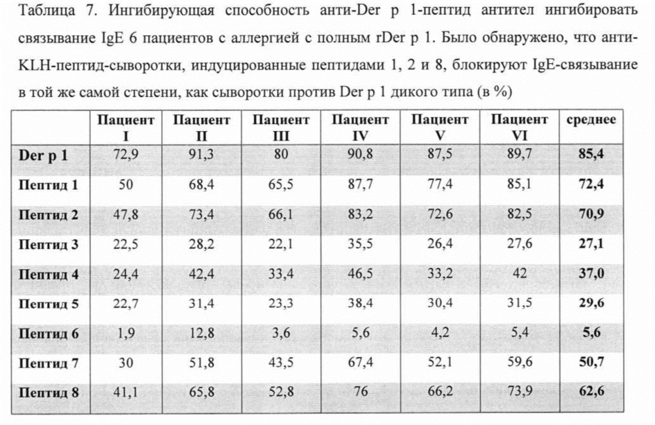 Гибридные белки-носители пептидов в качестве вакцин от аллергии (патент 2630652)