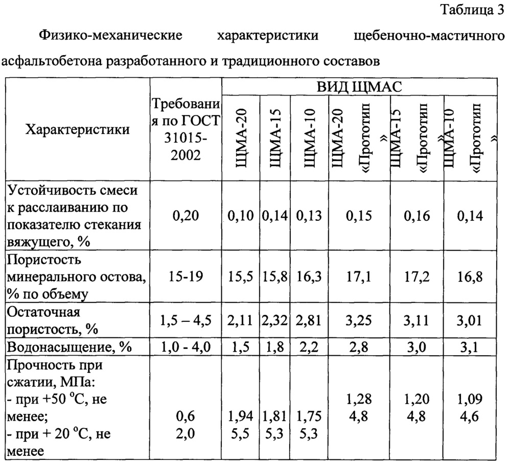 Физико механические свойства образцов из горячей асфальтобетонной смеси определяют