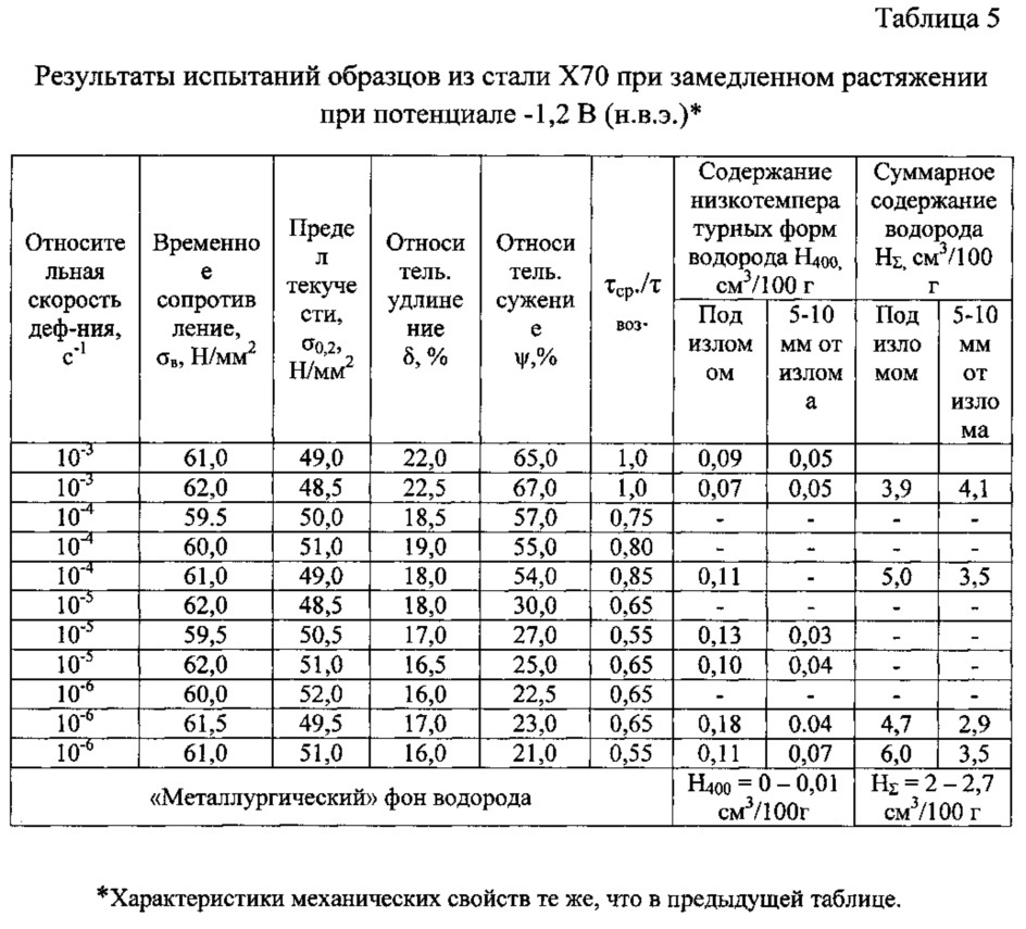 Способ оценки стойкости к коррозионному растрескиванию под напряжением низколегированных трубных сталей (патент 2611699)