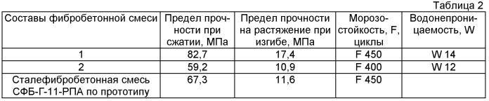 Способ приготовления модифицированной фибробетонной смеси и модифицированная фибробетонная смесь (патент 2433038)