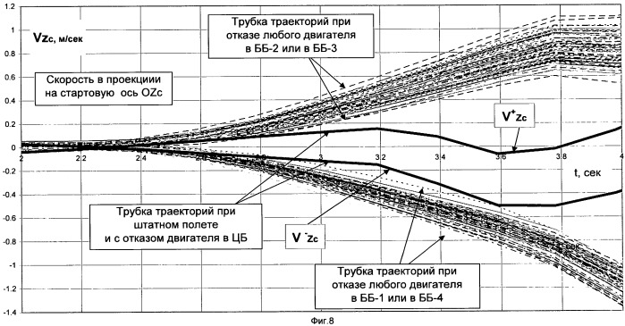 Способ безопасного старта ракеты с многодвигательной первой ступенью (патент 2481251)