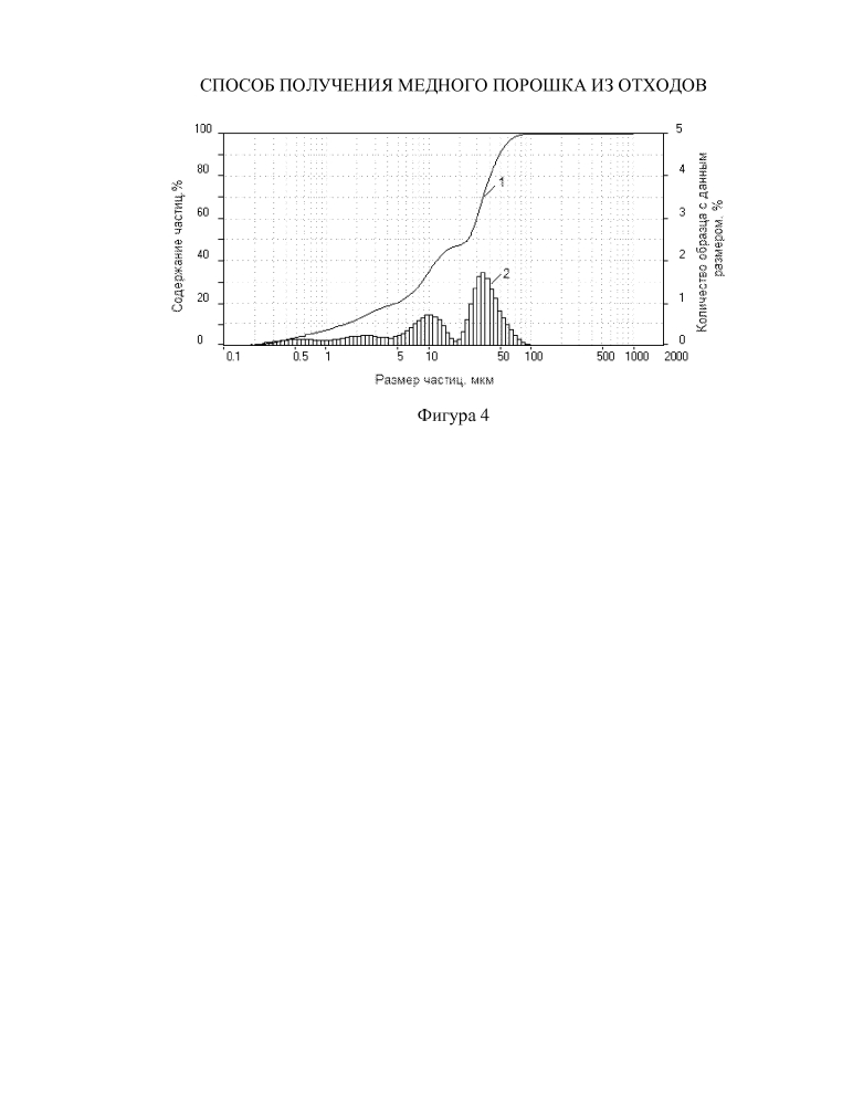 Способ получения медного порошка из отходов (патент 2599476)