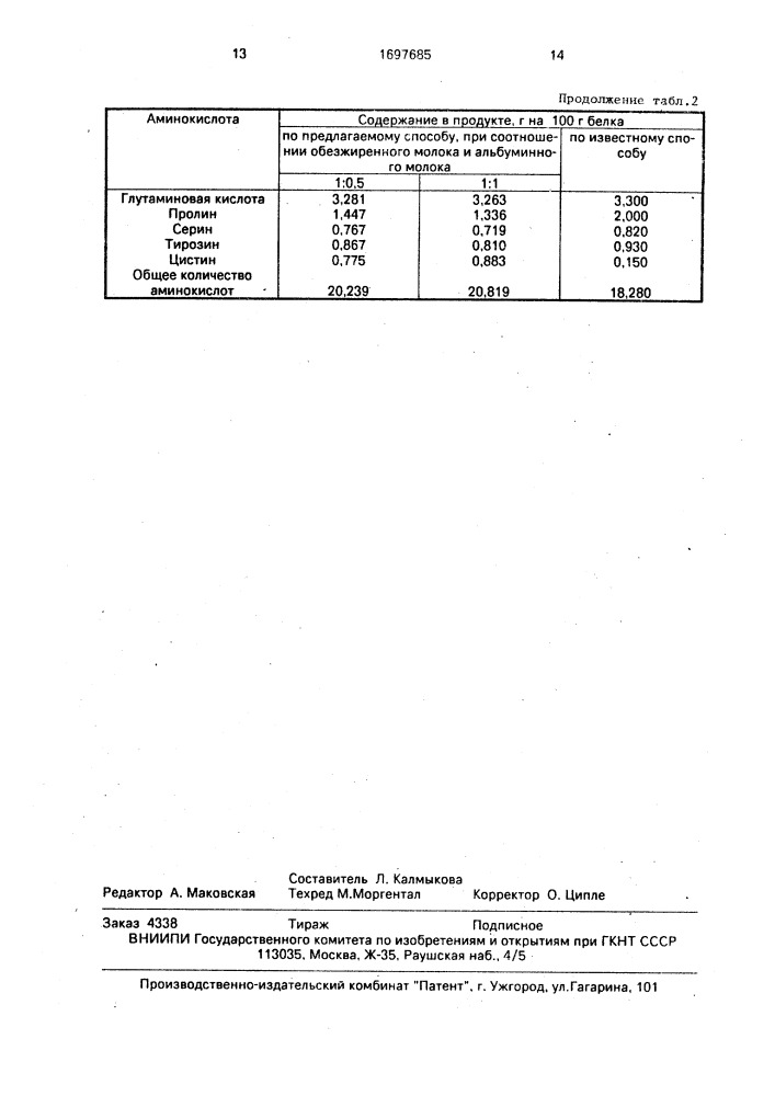 Способ производства кисломолочного белкового продукта "чакка (патент 1697685)