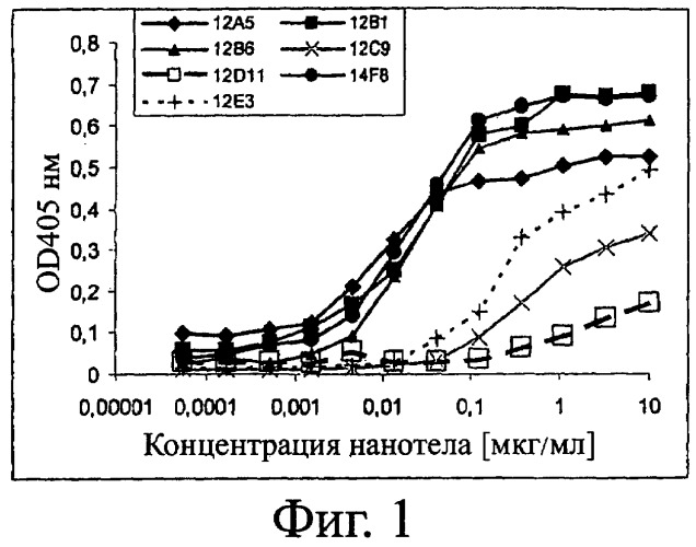 Nanobodies tm для лечения заболеваний, опосредованных агрегацией (патент 2433139)